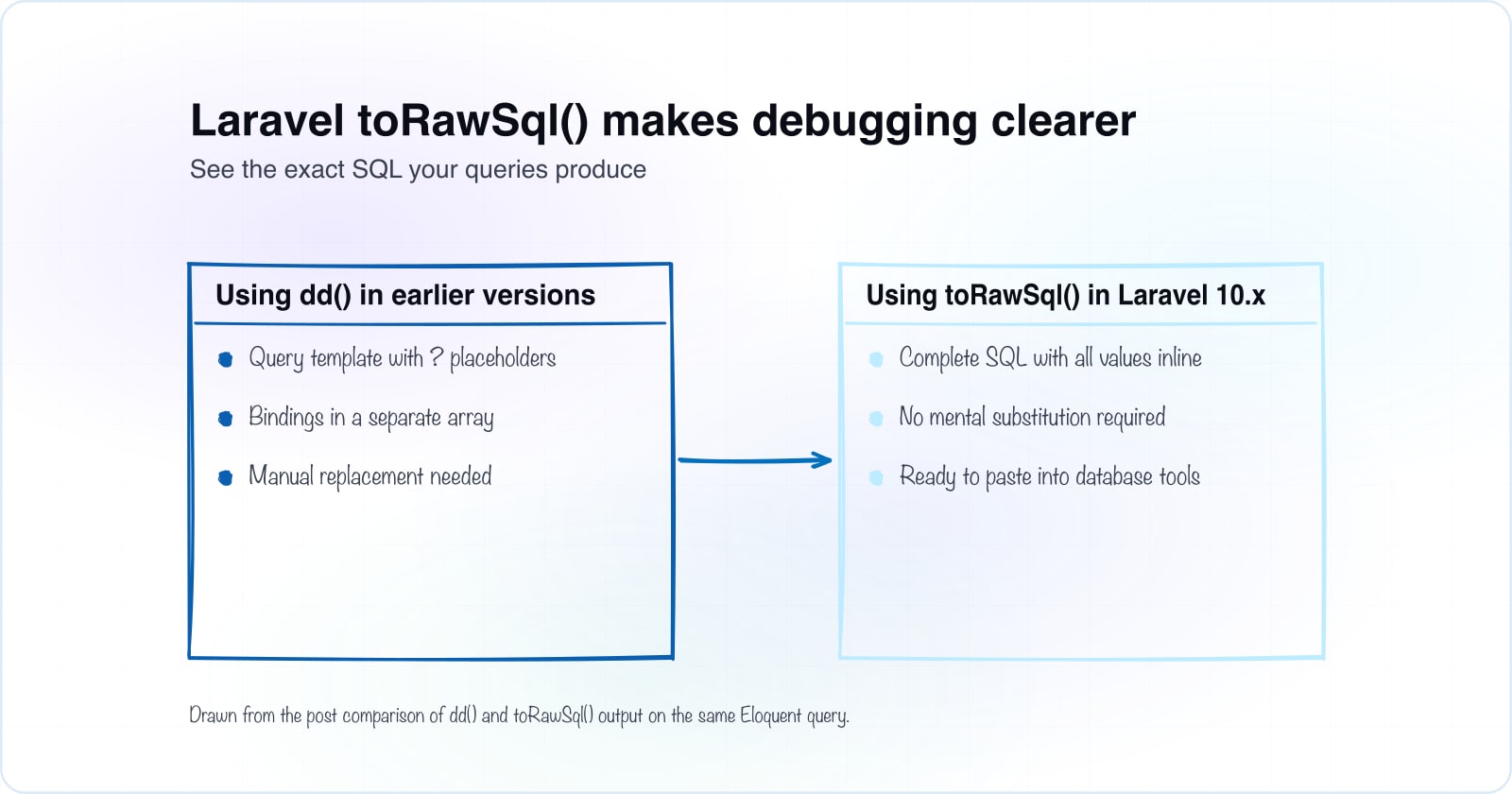Laravel toRawSql(): Debug Queries Faster