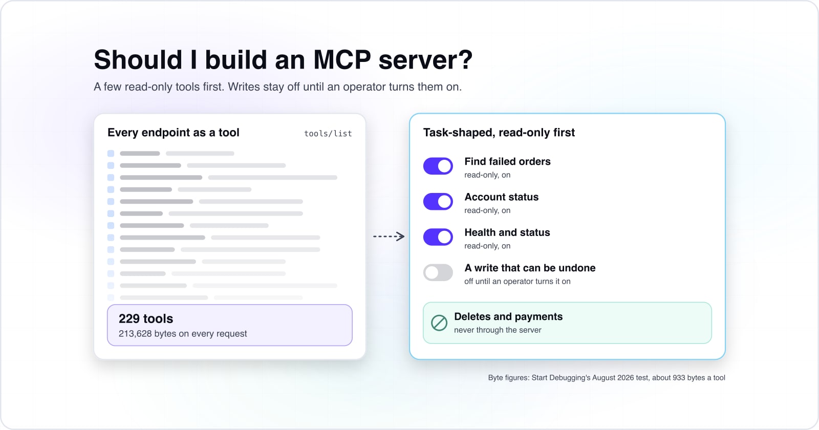 Two tool lists side by side. Every endpoint as a tool: 229 generated tools come to 213,628 bytes on every request. Task-shaped and read-only first: a few reads switched on, a write that can be undone left off until an operator turns it on, and deletes and payments never through the server.