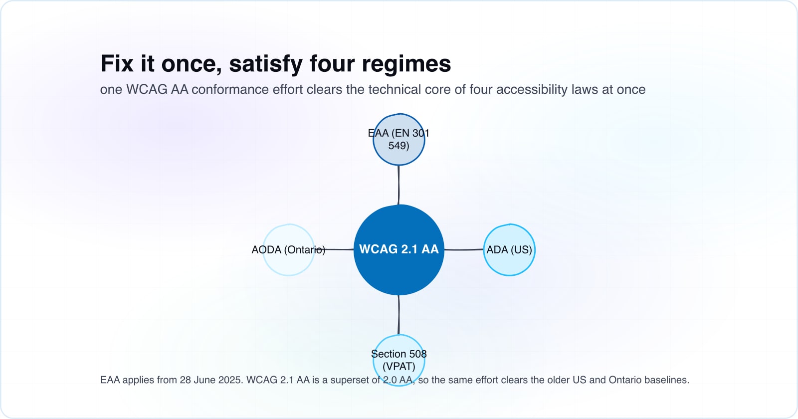 European Accessibility Act compliance: scope and proof