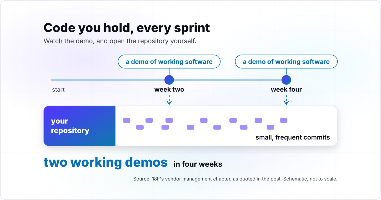 How to choose a custom software development company by what its first month shows
