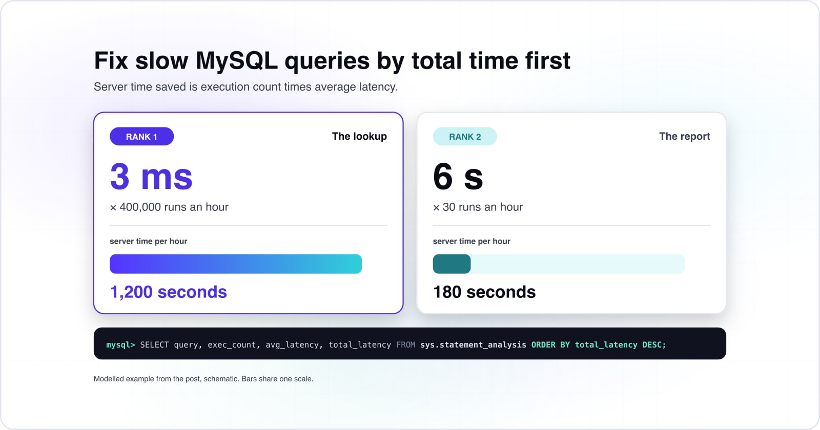 How to fix MySQL performance bottlenecks and slow MySQL queries in production