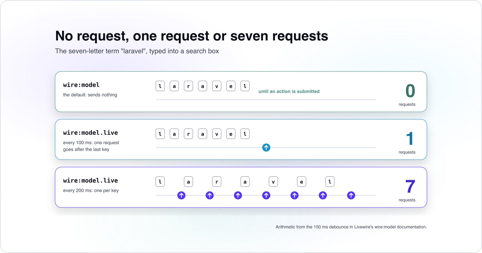 Laravel Livewire vs Blade, decided one feature at a time