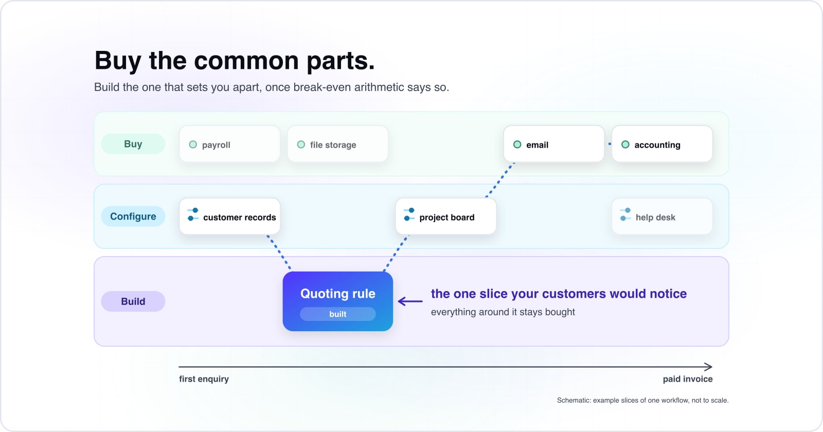 Custom software vs off-the-shelf software: when tailor-made software pays off
