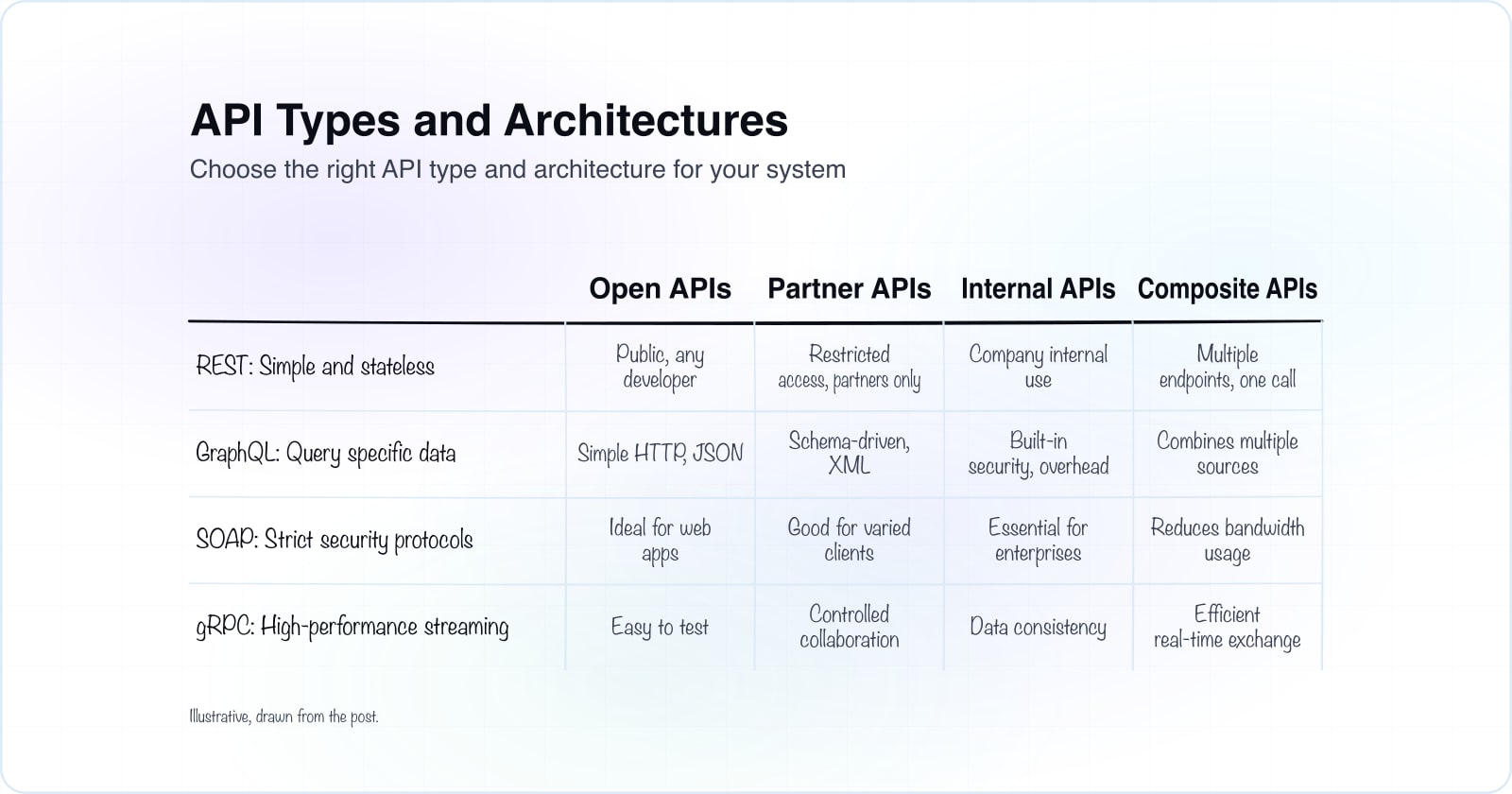 Four API types and four architectural patterns compared by use case and design principle.