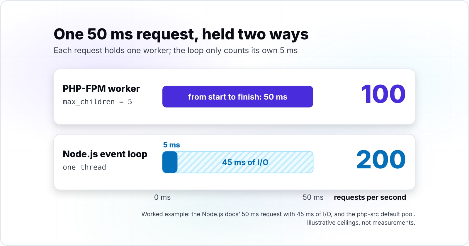 PHP vs JavaScript web development: choose by how each one serves a request