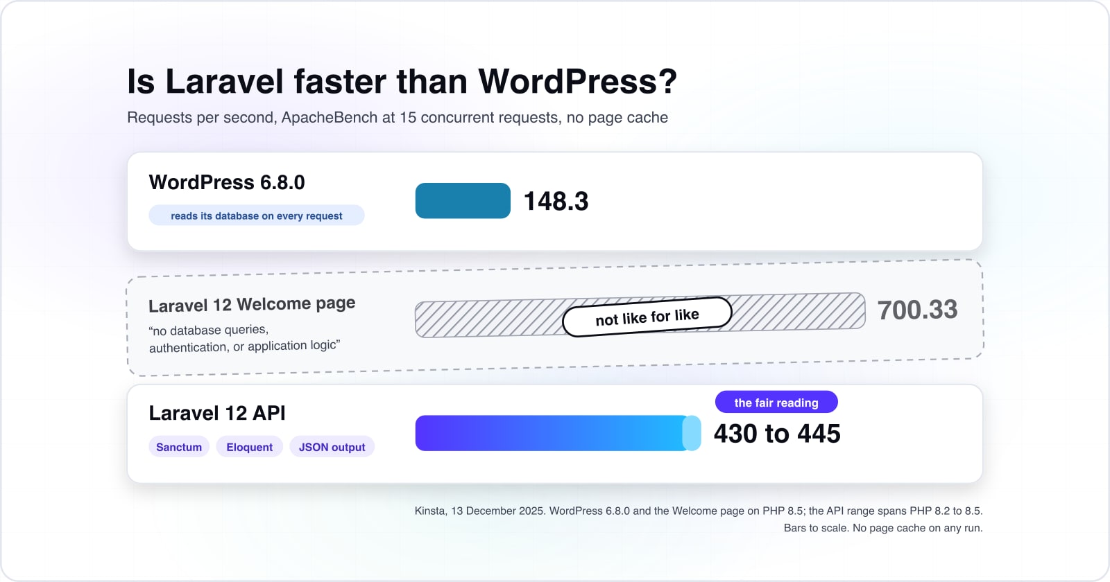WordPress vs Laravel which to choose in 2026, scored on eight questions and measured throughput