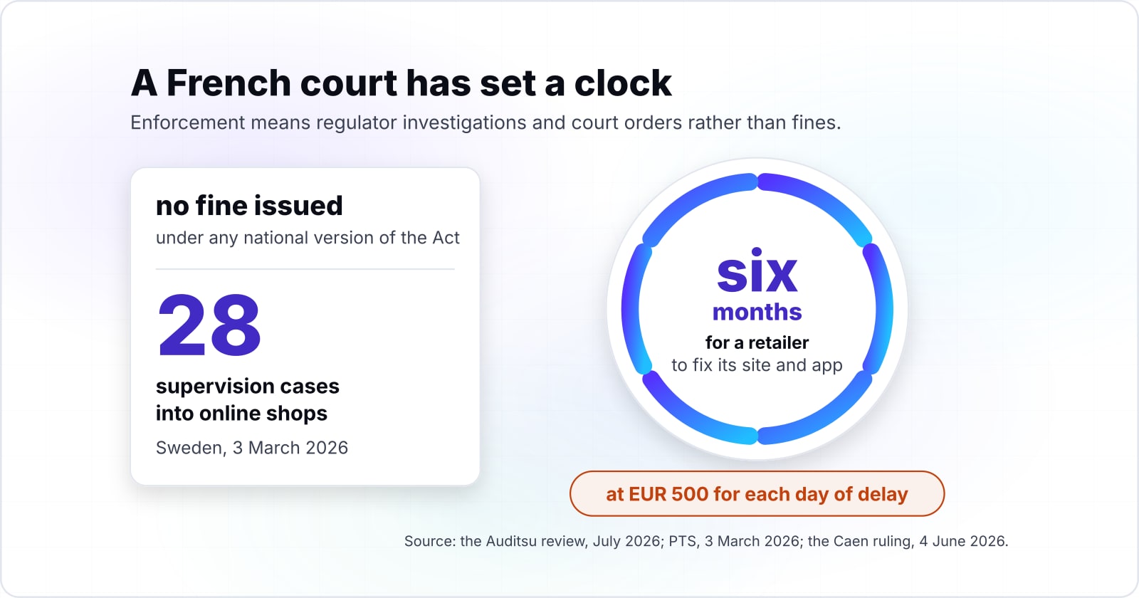 European Accessibility Act enforcement in 2026: the cases so far, who is in scope and what to build to
