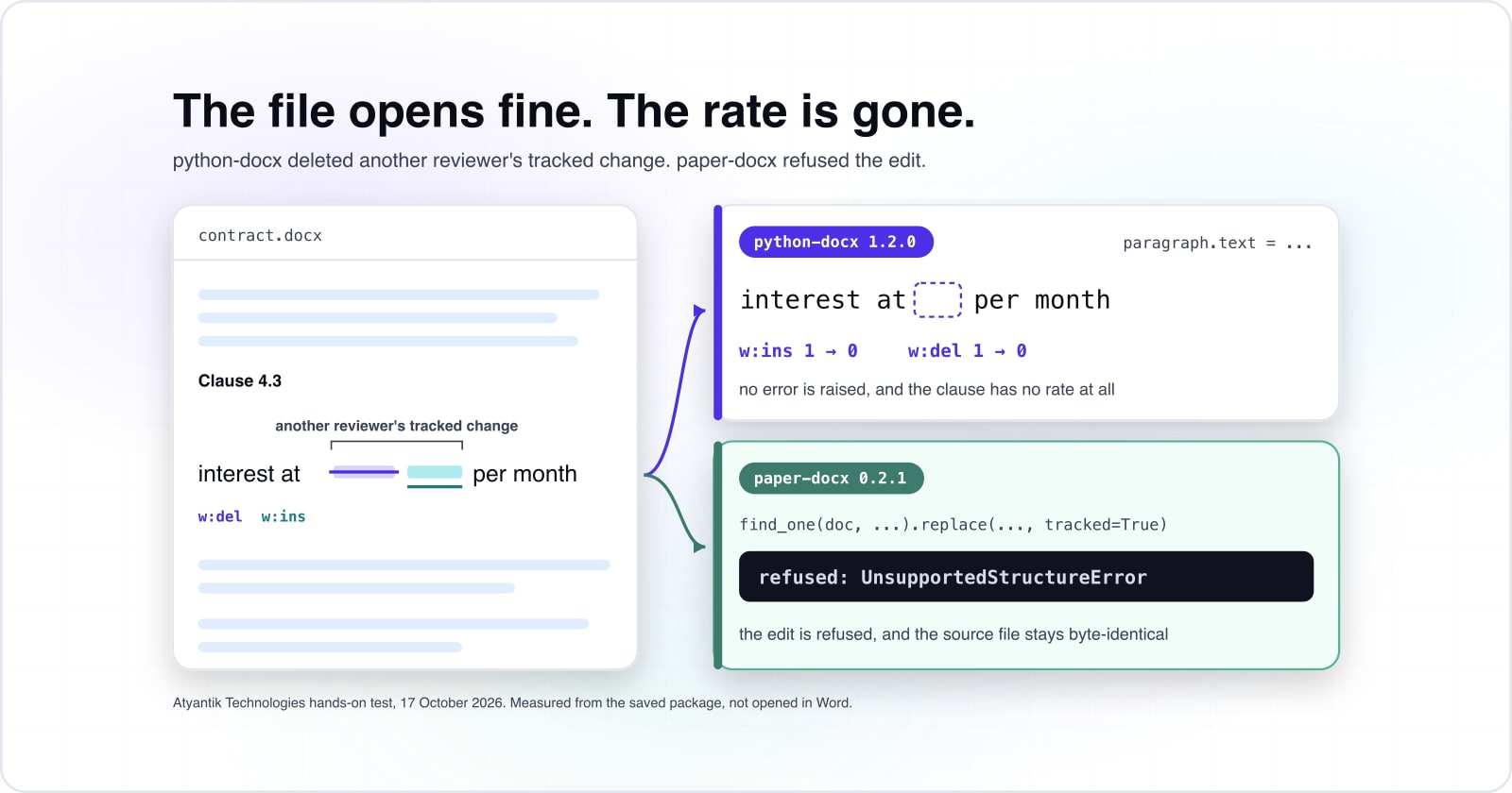 Clause 4.3 of a Word contract holds another reviewer's tracked change. After a python-docx 1.2.0 rewrite it reads interest at, a blank, per month: w:ins and w:del go from 1 to 0 and no error is raised. paper-docx 0.2.1 refuses the edit with UnsupportedStructureError.