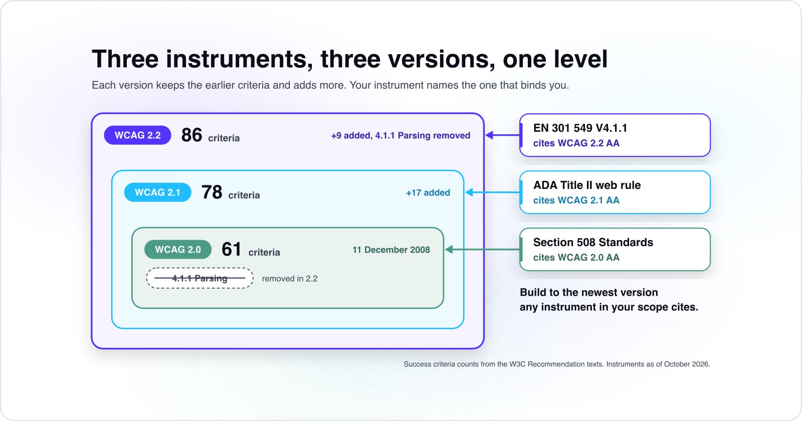 Under the heading Three instruments, three versions, one level, nested layers count WCAG success criteria: 2.0 with 61, 2.1 with 78 after 17 were added, 2.2 with 86 after 9 were added and 4.1.1 Parsing removed. Arrows show EN 301 549 citing 2.2 AA, ADA Title II 2.1 AA and Section 508 2.0 AA.