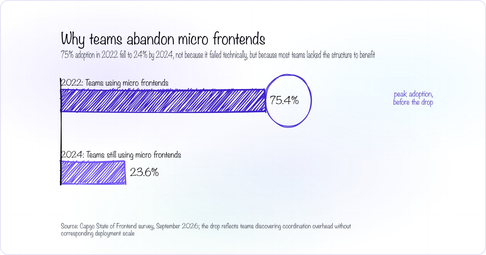 Bar chart showing the dramatic decline in micro frontend adoption from 75.4% of teams in 2022 to 23.6% in 2024, illustrating that most teams abandon the pattern despite successful technical implementation.