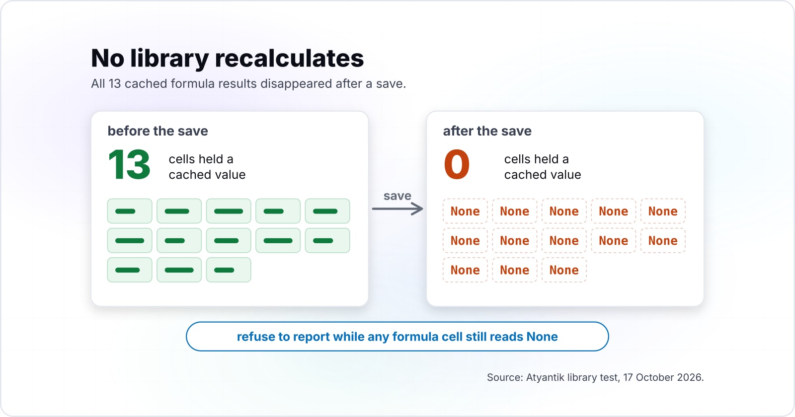 When AI agents edit Excel Word PowerPoint files: what breaks and five guardrails