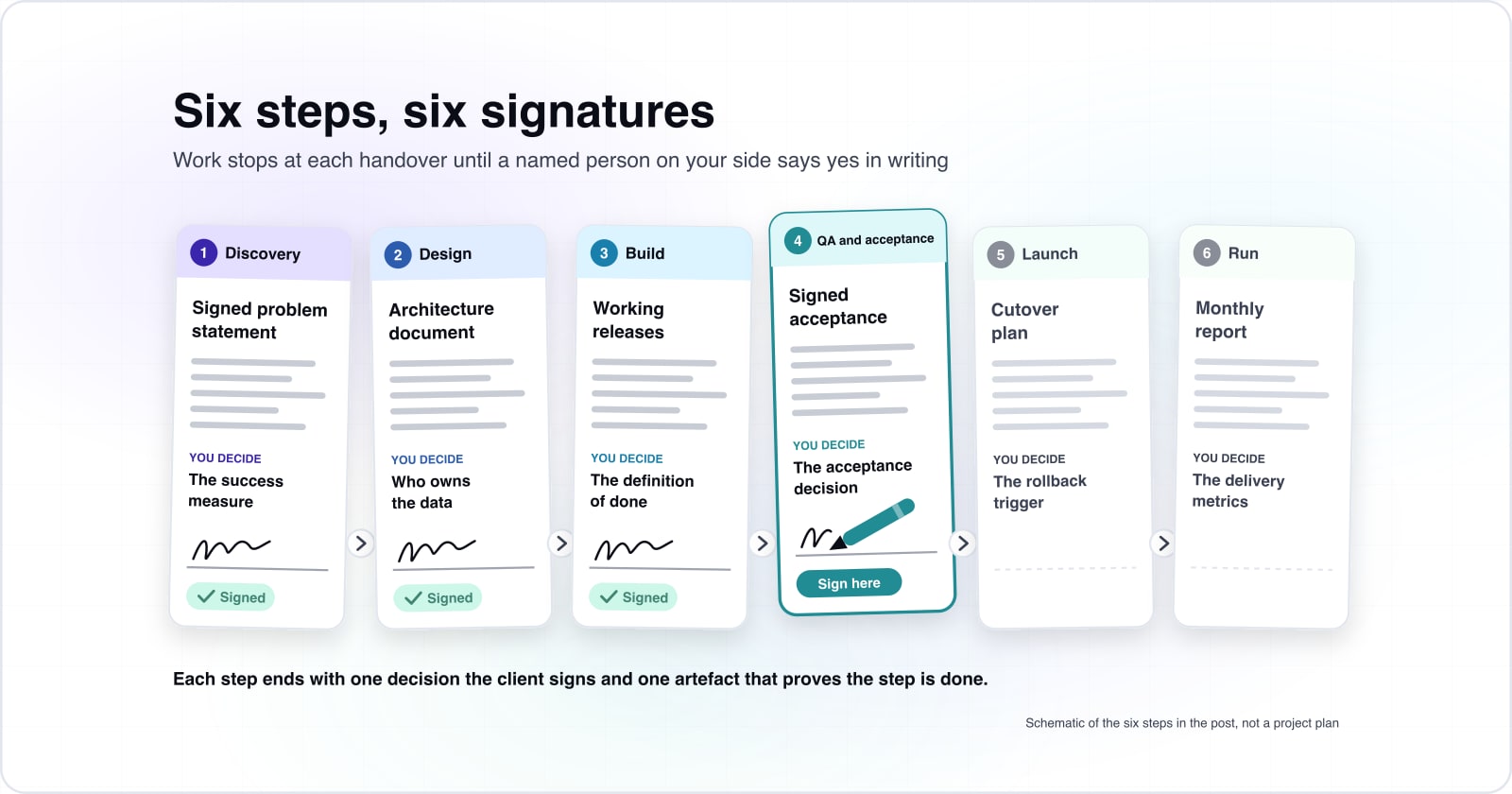The custom enterprise software development process: six steps, six decisions, and when to build