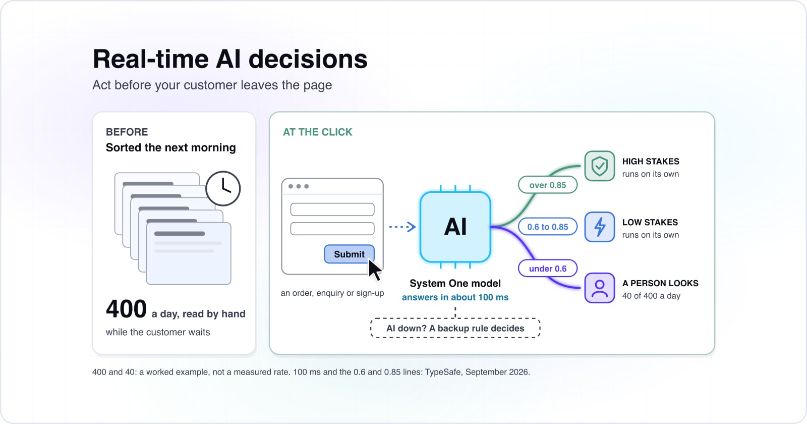 Real-time AI decisions: how small AI models act while your customer is still on the page
