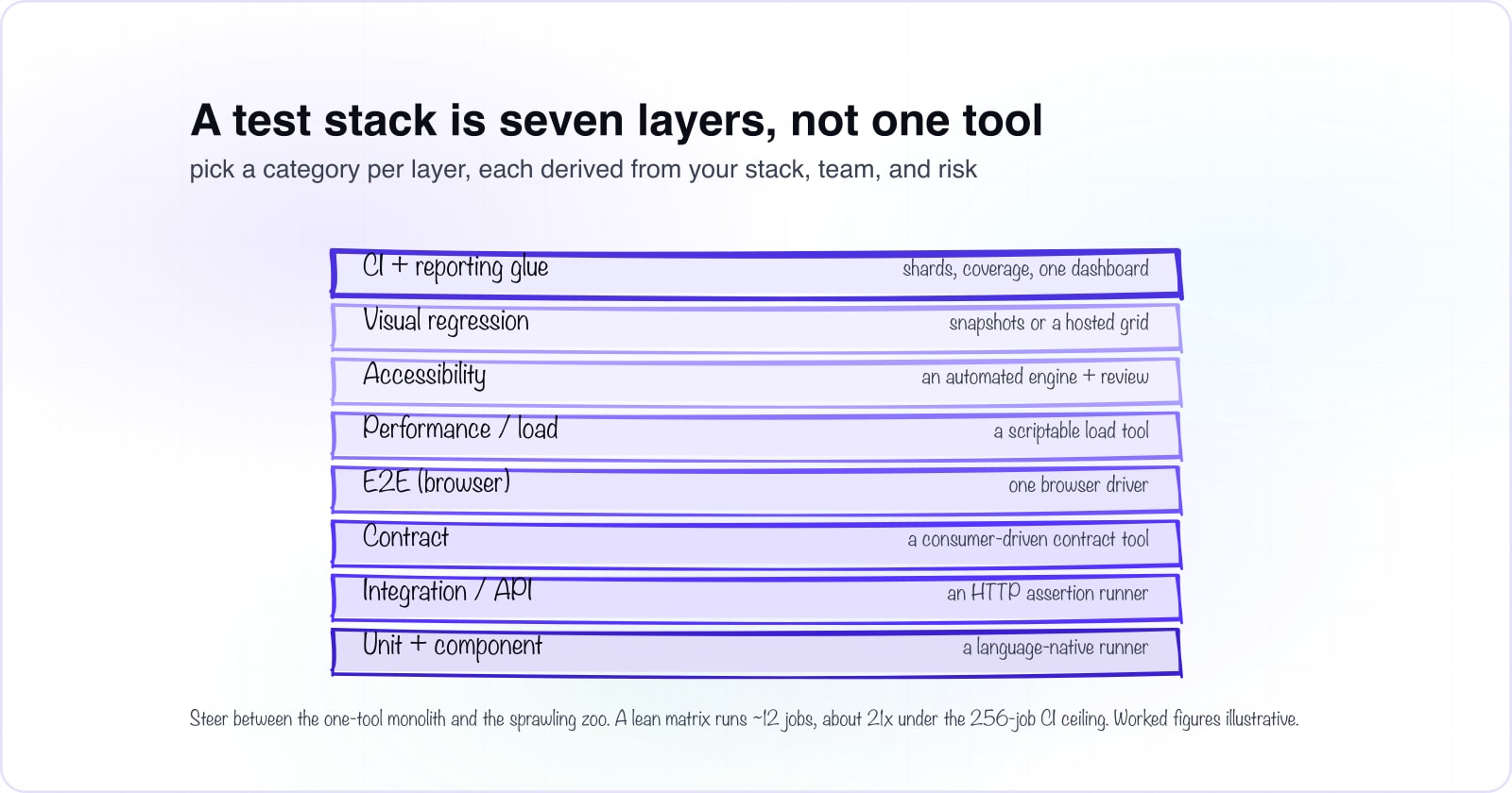 How to choose testing tools for your project, by layer