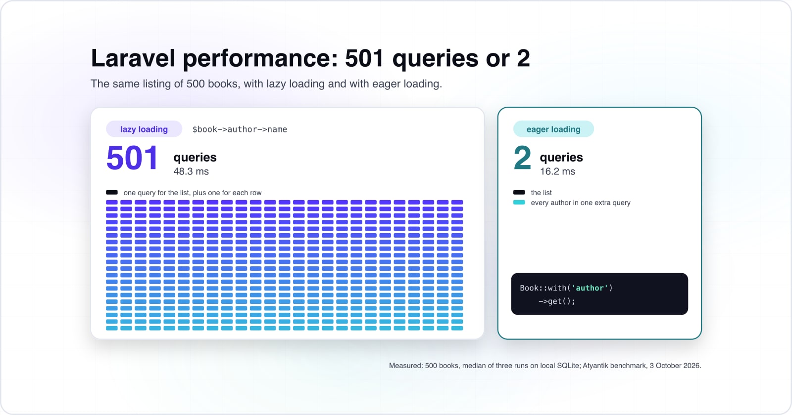 Laravel performance optimization: find what is slow, fix the cause, know the cost