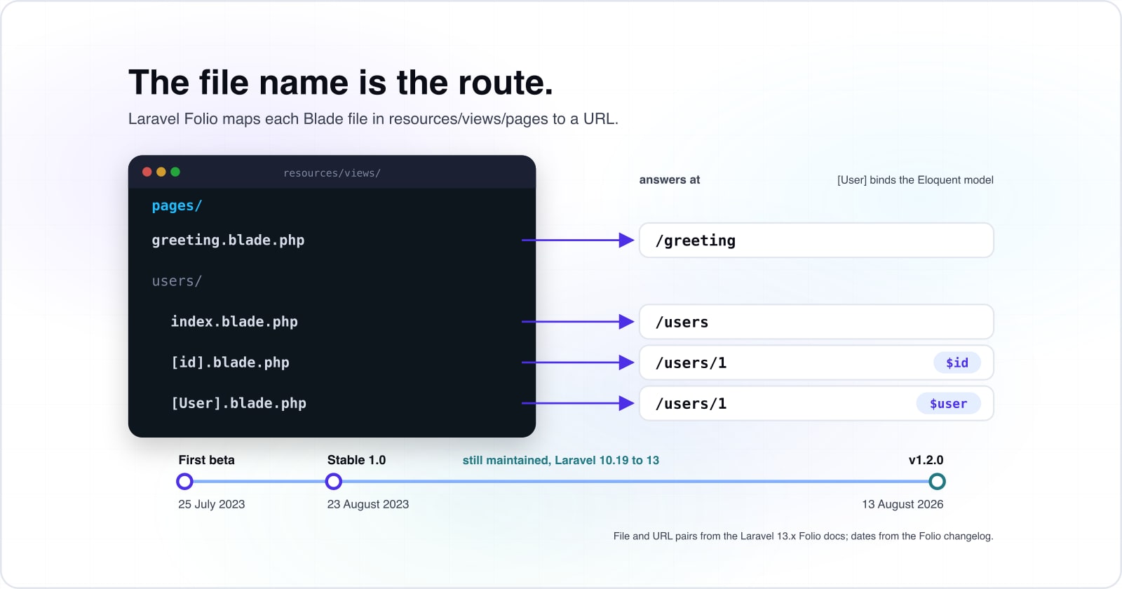 Laravel Folio in 2026: when it was released, how file-based routing works, and when to skip it