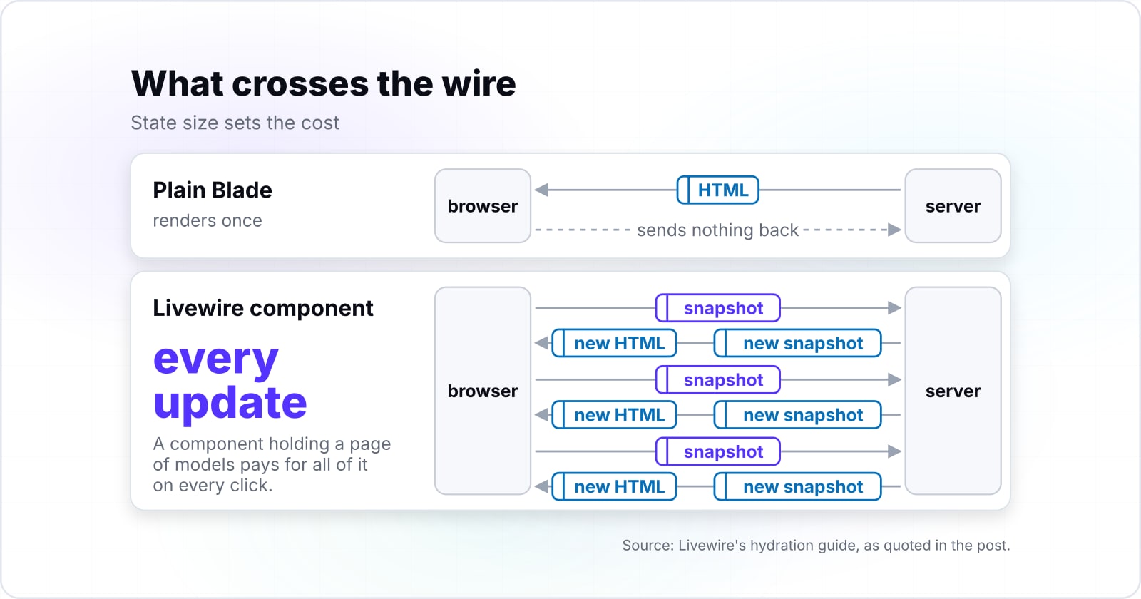 Laravel Livewire vs Blade, decided one feature at a time