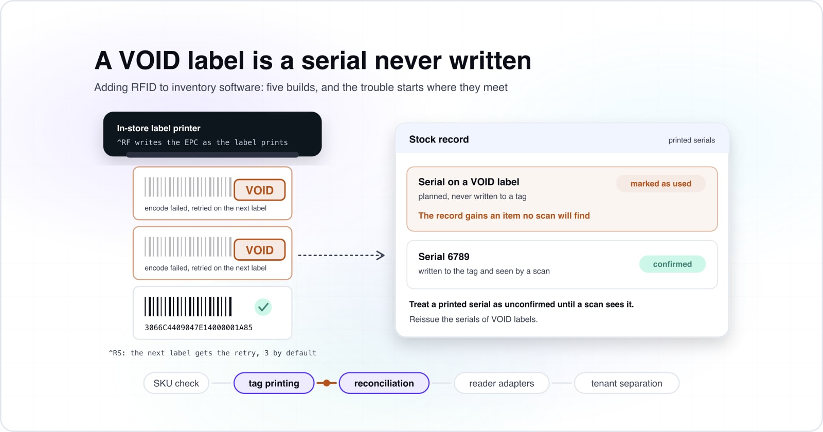 Adding RFID to inventory software: the five builds and what goes wrong