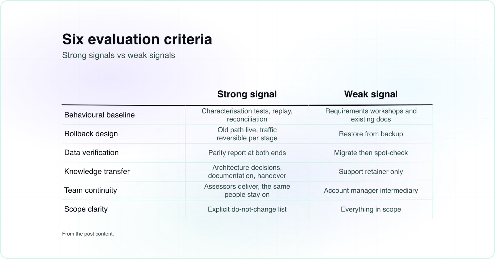 A matrix comparing strong and weak signals across six evaluation criteria for choosing a modernization partner.