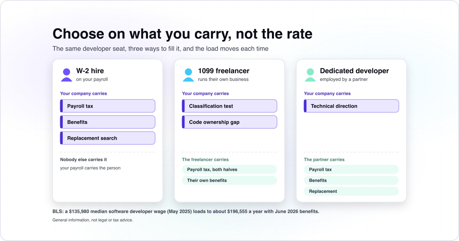 Dedicated developer vs freelancer vs W-2 hire: the real choice for a US company