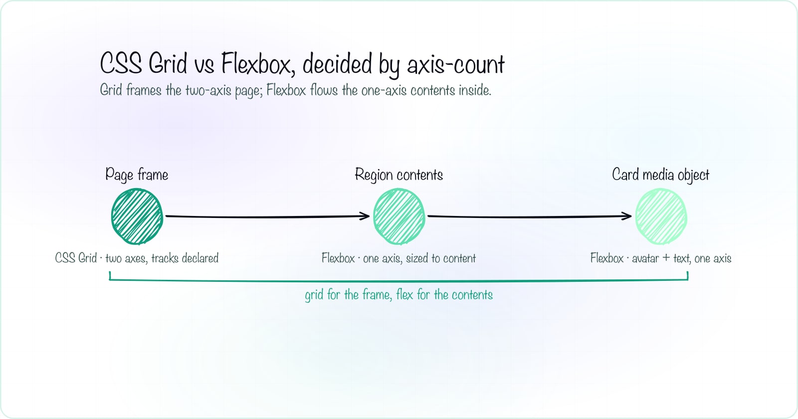 CSS Grid vs Flexbox: The Dimensional Decision
