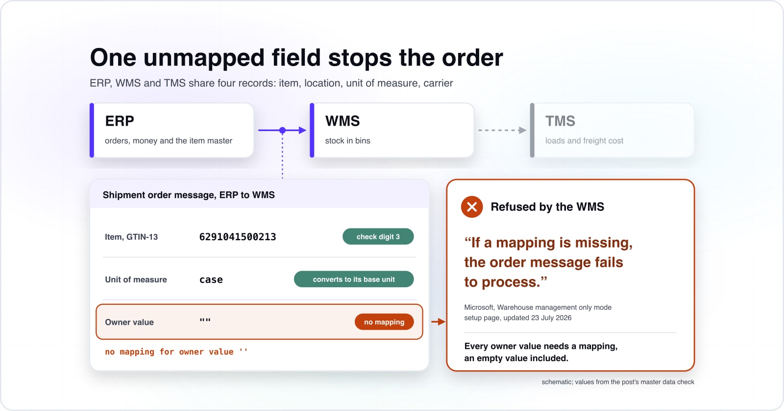ERP, WMS and TMS cards, then a shipment order message from ERP to WMS: GTIN 6291041500213 passes with check digit 3 and unit case converts, but the empty owner value has no mapping, so the WMS refuses it, quoting Microsoft: "If a mapping is missing, the order message fails to process."
