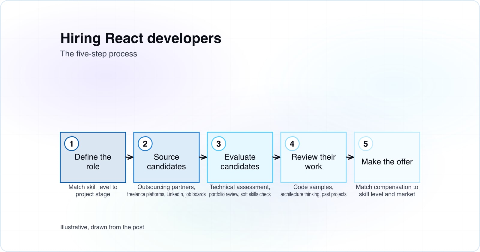 Five steps for hiring a React developer: define the role, evaluate candidates, check work, assess communication, and make the offer.