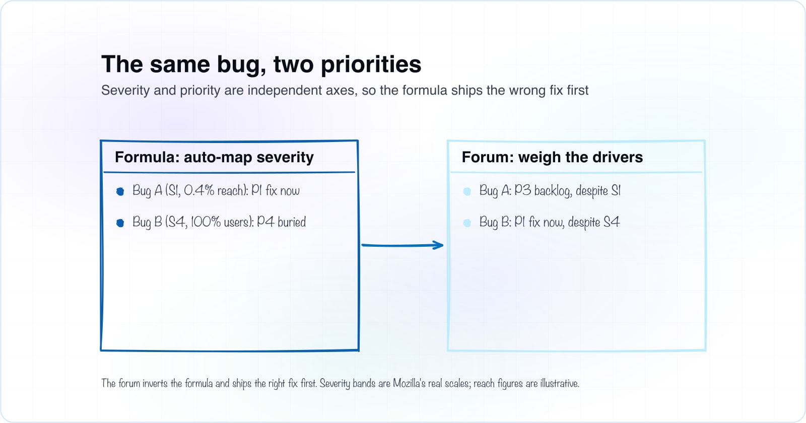 Bug triage process: run the room, not the queue