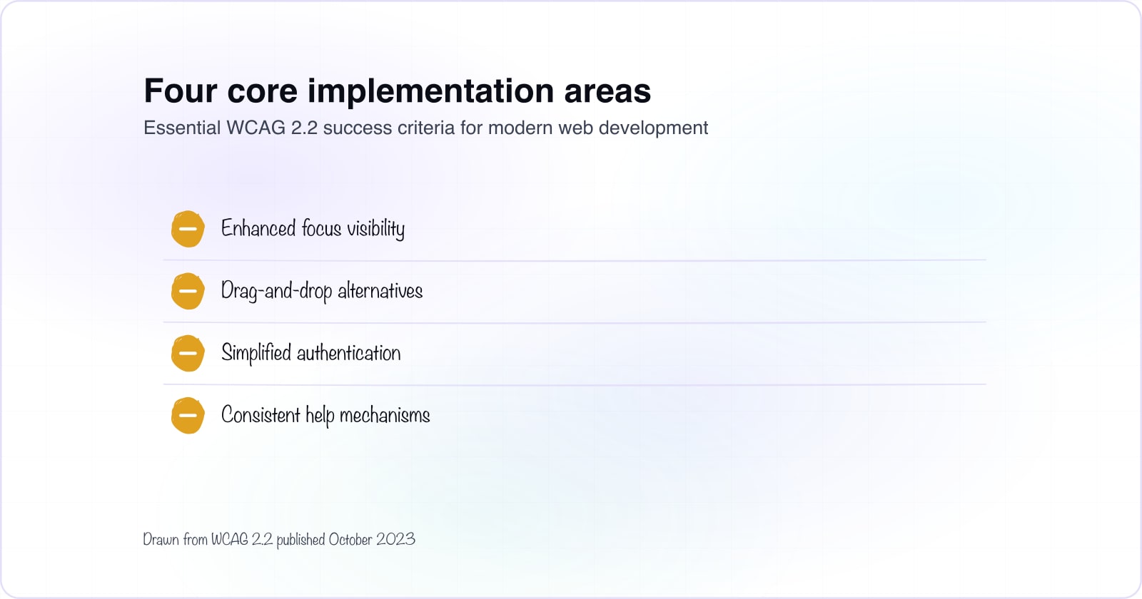 A checklist showing four key accessibility requirements: focus visibility, drag alternatives, accessible authentication, and consistent help.