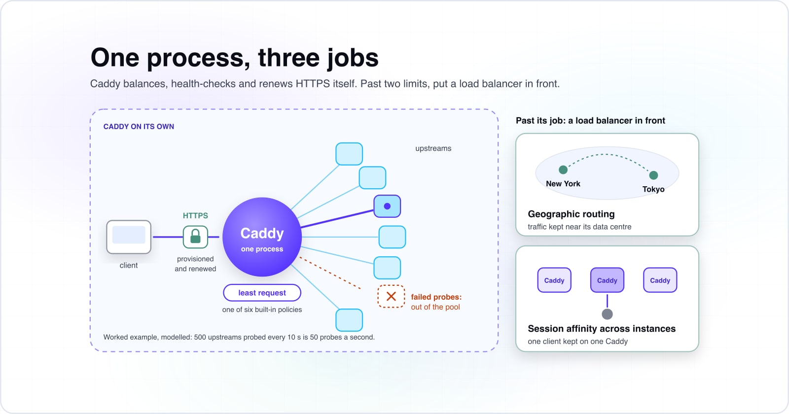 Caddy reverse proxy: when to scale with it