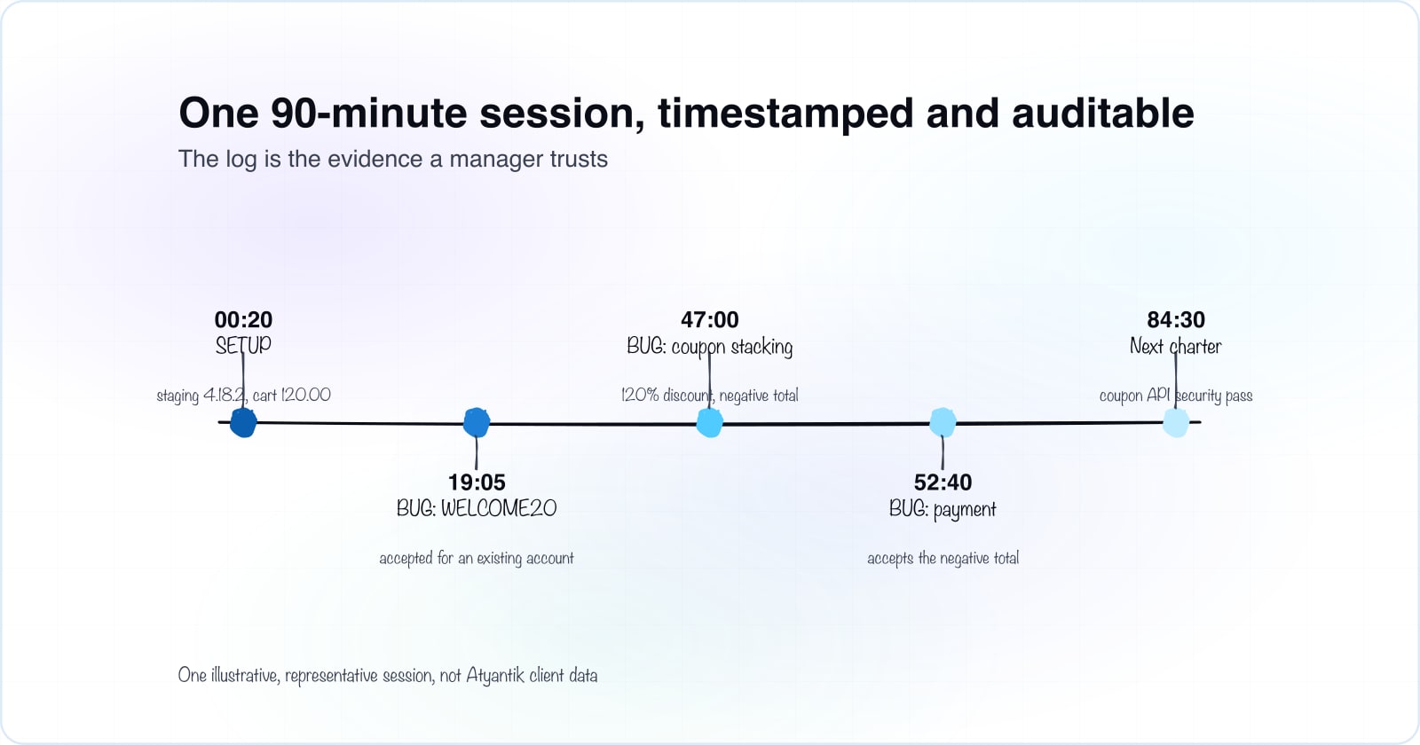 Exploratory testing session-based test management guide