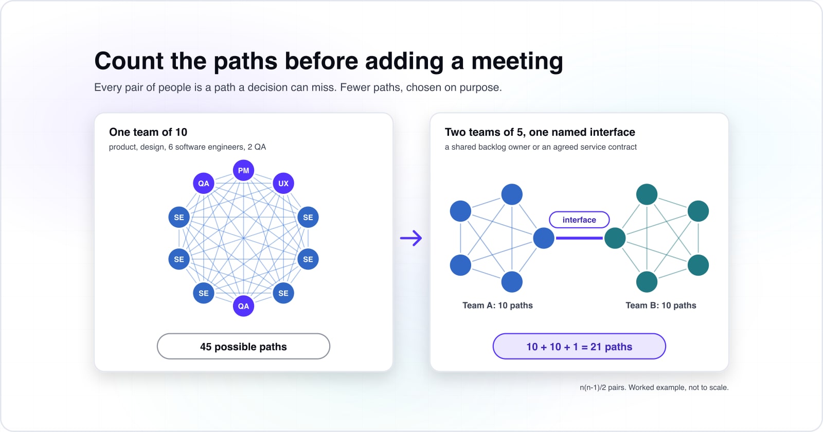 Cross-functional team communication on a software product team, decided pair by pair