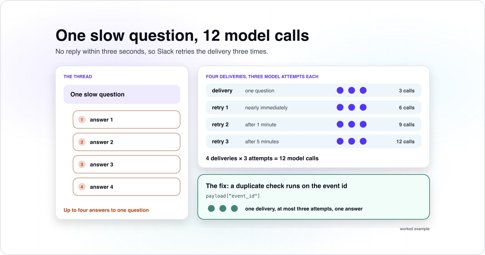 One slow question in a chat thread gets four answers. Slack retries the delivery three times, each delivery tries the model three times: 4 times 3 is 12 model calls. A duplicate check on the event id leaves one delivery and one answer.