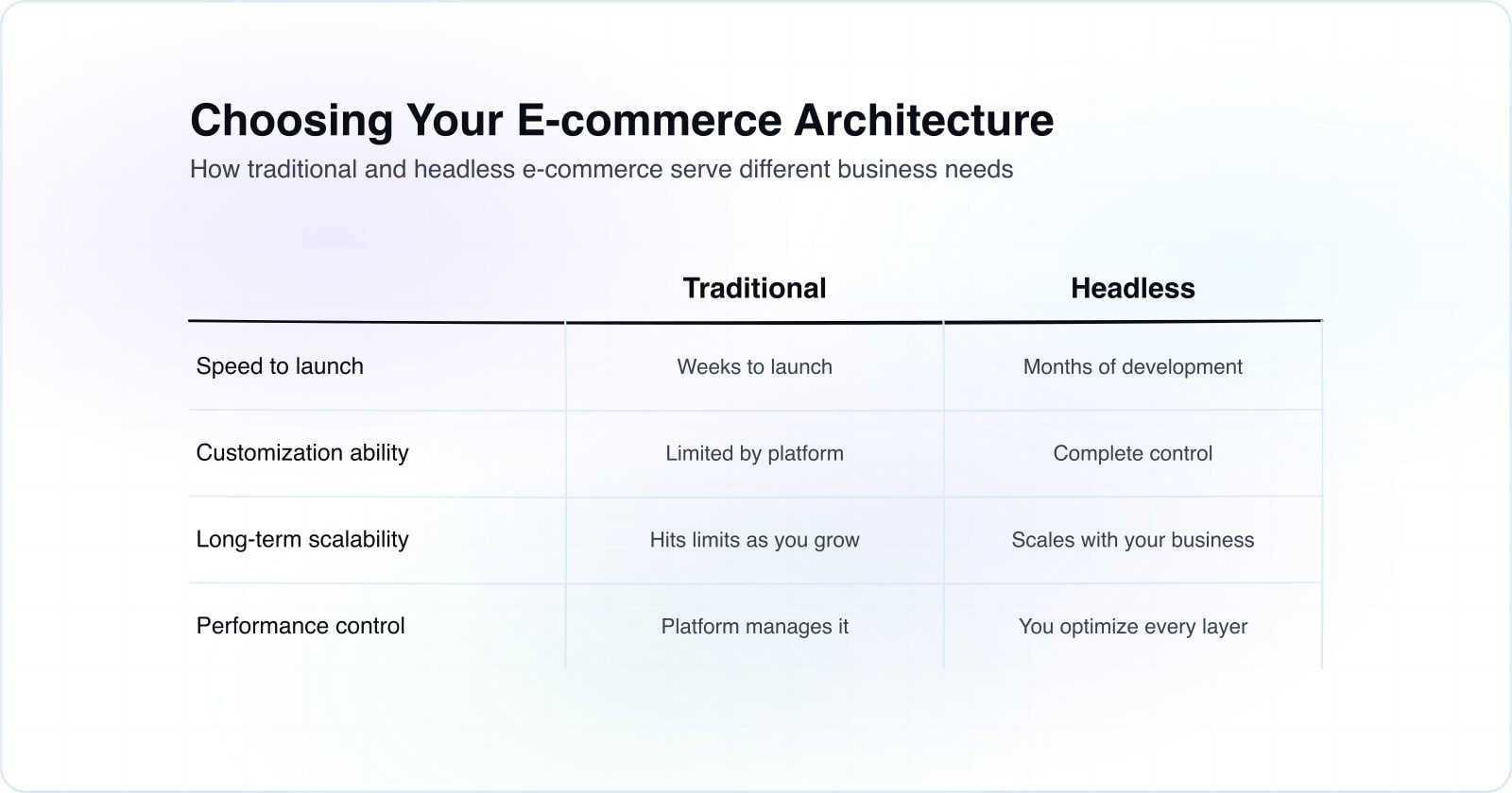 Headless vs Traditional E-commerce Platforms