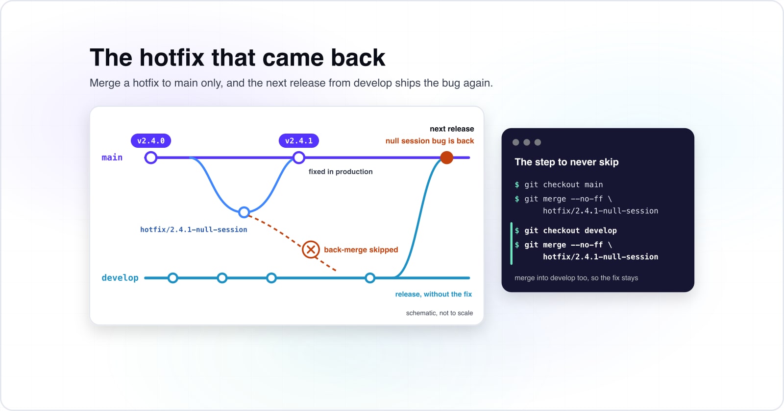 Under the heading The hotfix that came back, a schematic git graph. A hotfix branch, hotfix/2.4.1-null-session, leaves main after v2.4.0 and merges back as v2.4.1, fixed in production. Its back-merge into develop is drawn dashed and crossed out: skipped. The next release is cut from develop without the fix, and on main the null session bug is back. Beside it, a terminal card titled The step to never skip shows the hotfix merged into main, then git checkout develop and git merge --no-ff hotfix/2.4.1-null-session, so the fix stays.