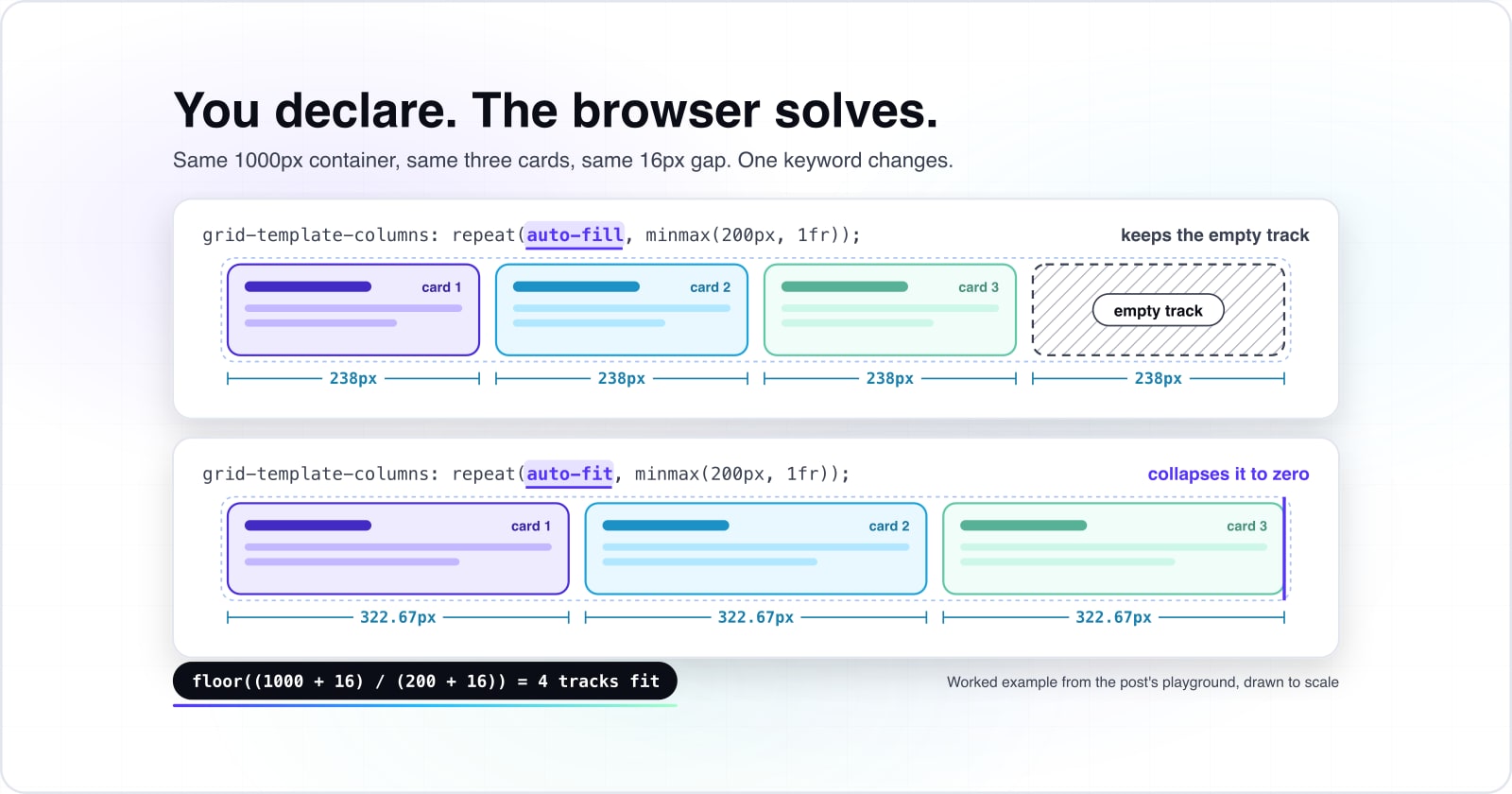 CSS Grid Layout for Complex, Responsive Designs
