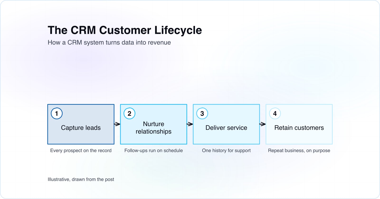 How Does CRM Improve Your Business Performance? Check Uses