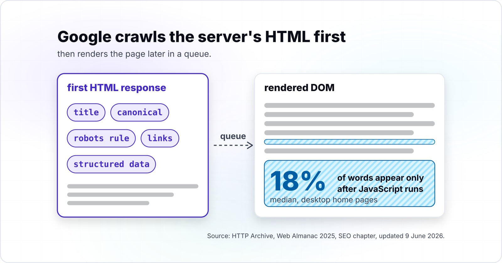 SEO friendly frontend architecture: what a crawler sees in your first HTML response
