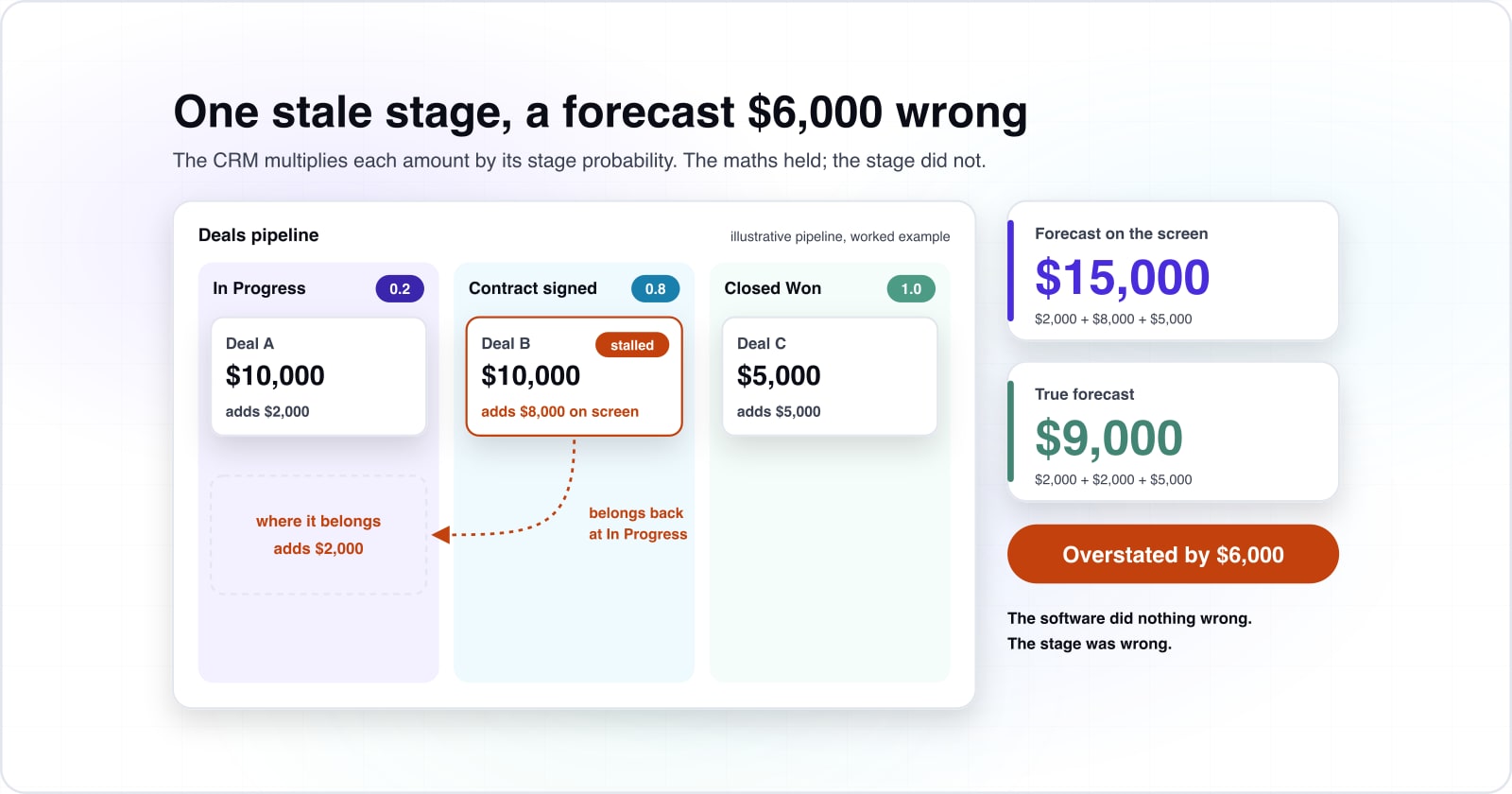 How CRM improves business performance, and when it does not