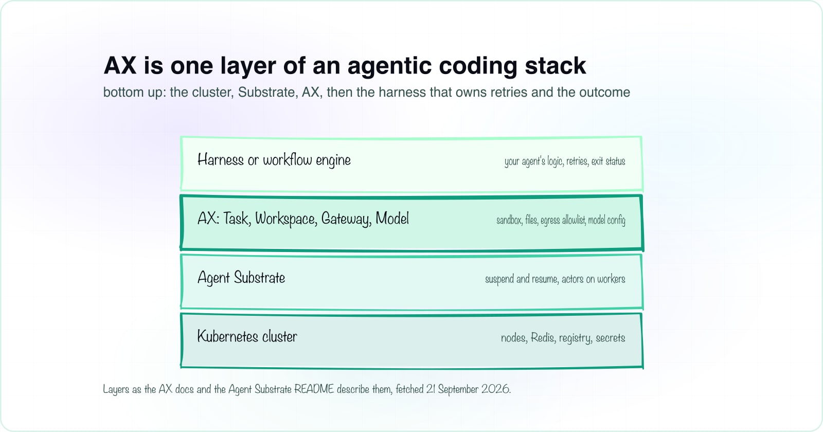 Hand-drawn stack of four layers, bottom to top: the Kubernetes cluster holding nodes, Redis, the registry and secrets; Agent Substrate holding suspend and resume of actors on workers; the highlighted AX layer of Task, Workspace, Gateway and Model holding the sandbox, the files, the egress allowlist and the model configuration; and a harness or workflow engine on top holding your agent's logic, retries and exit status.