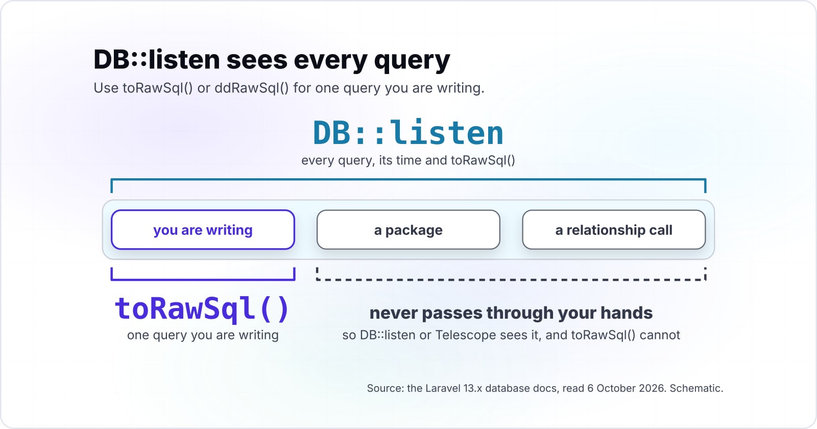 Laravel toRawSql(): see the real SQL behind a query, then log every query a request runs