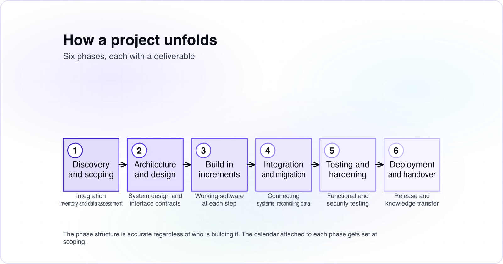 Six phases of custom software development: scoping, architecture, build, migration, testing, and handover.
