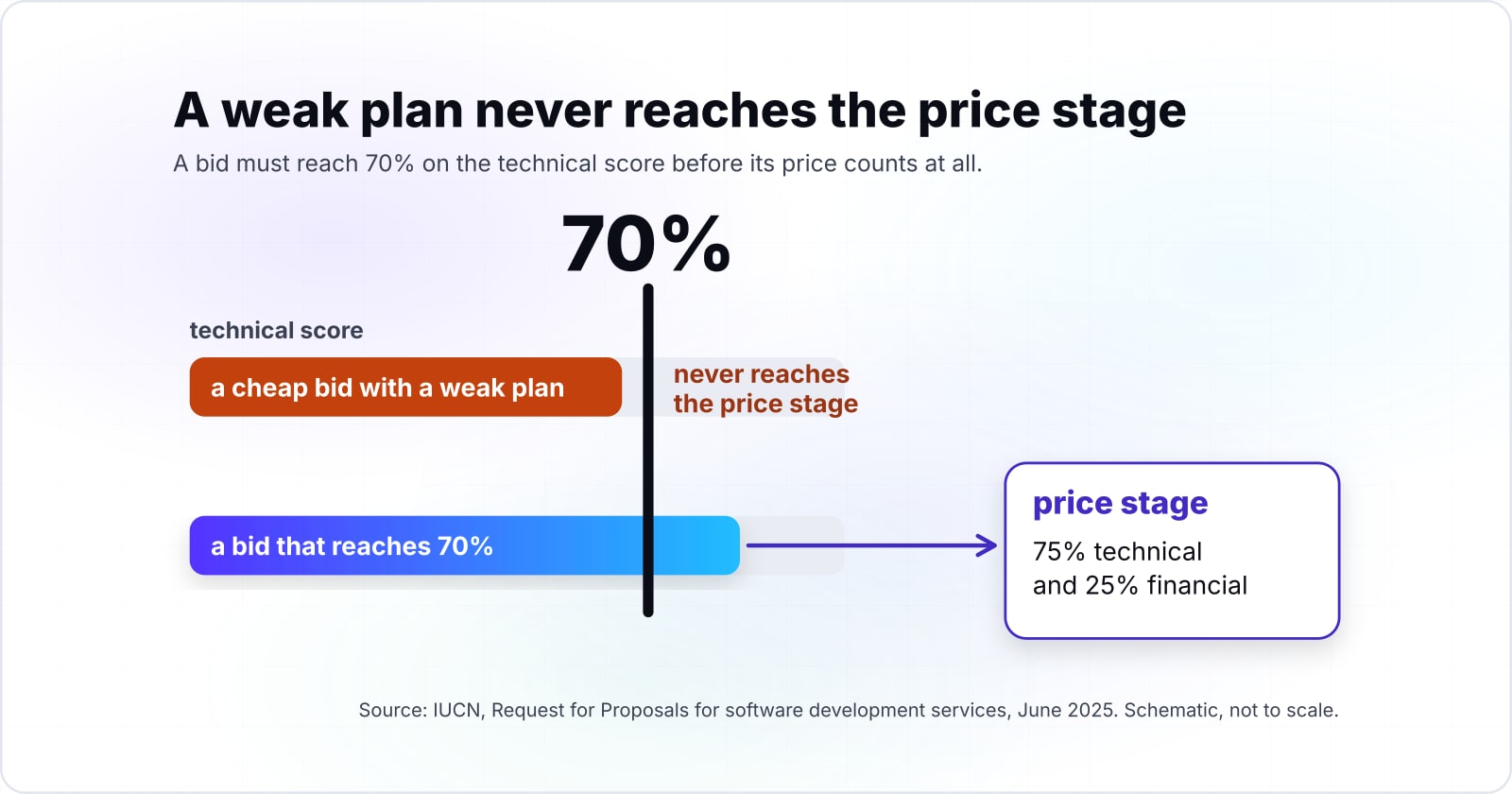 Software development RFP template with a completed example, and the RFP template for application modernization vendors