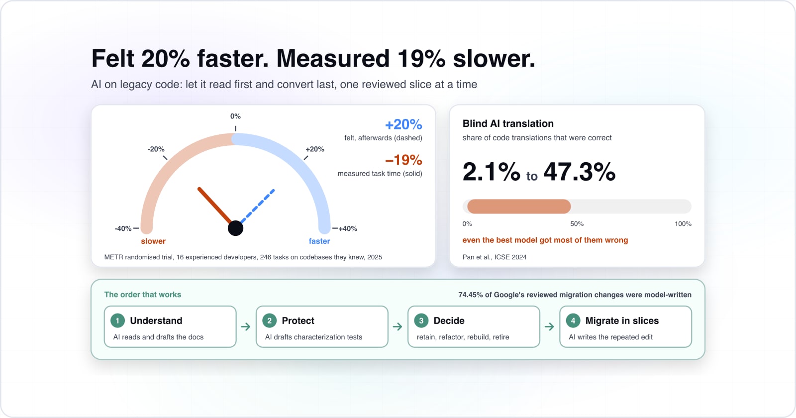 How to modernize legacy code with AI without breaking business logic