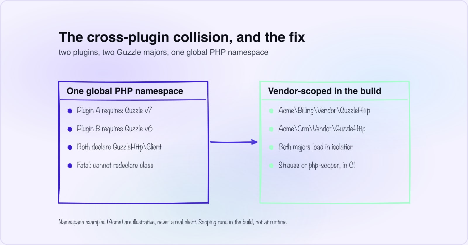 Structuring WordPress at Scale with Composer and PSR-4