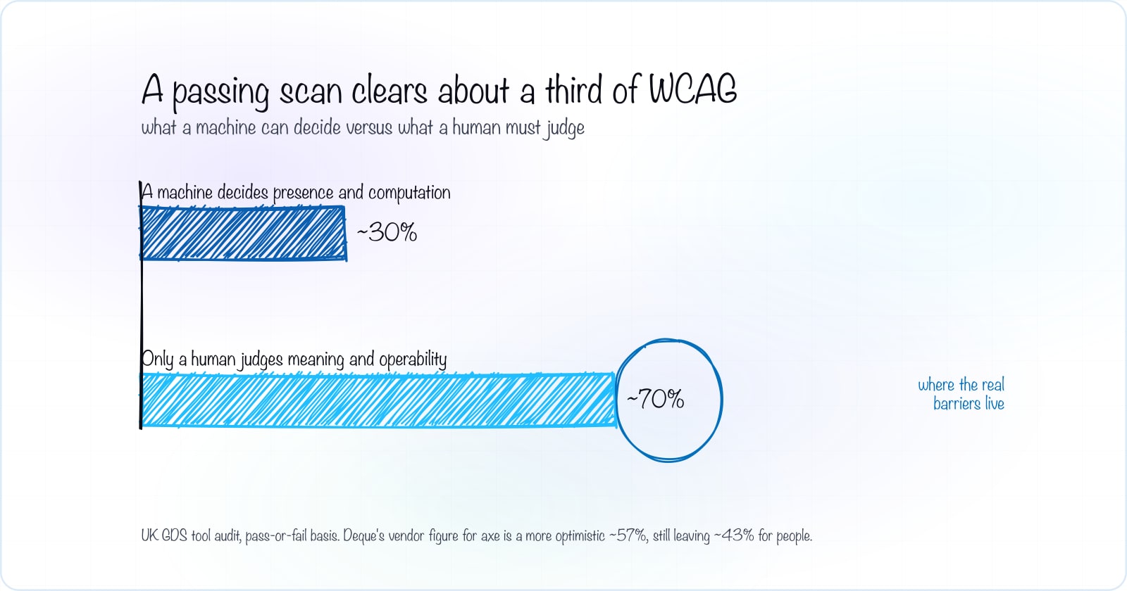 Hand-drawn bar chart: A passing scan clears about a third of WCAG. A machine decides presence and computation (~30%); Only a human judges meaning and operability (~70%).