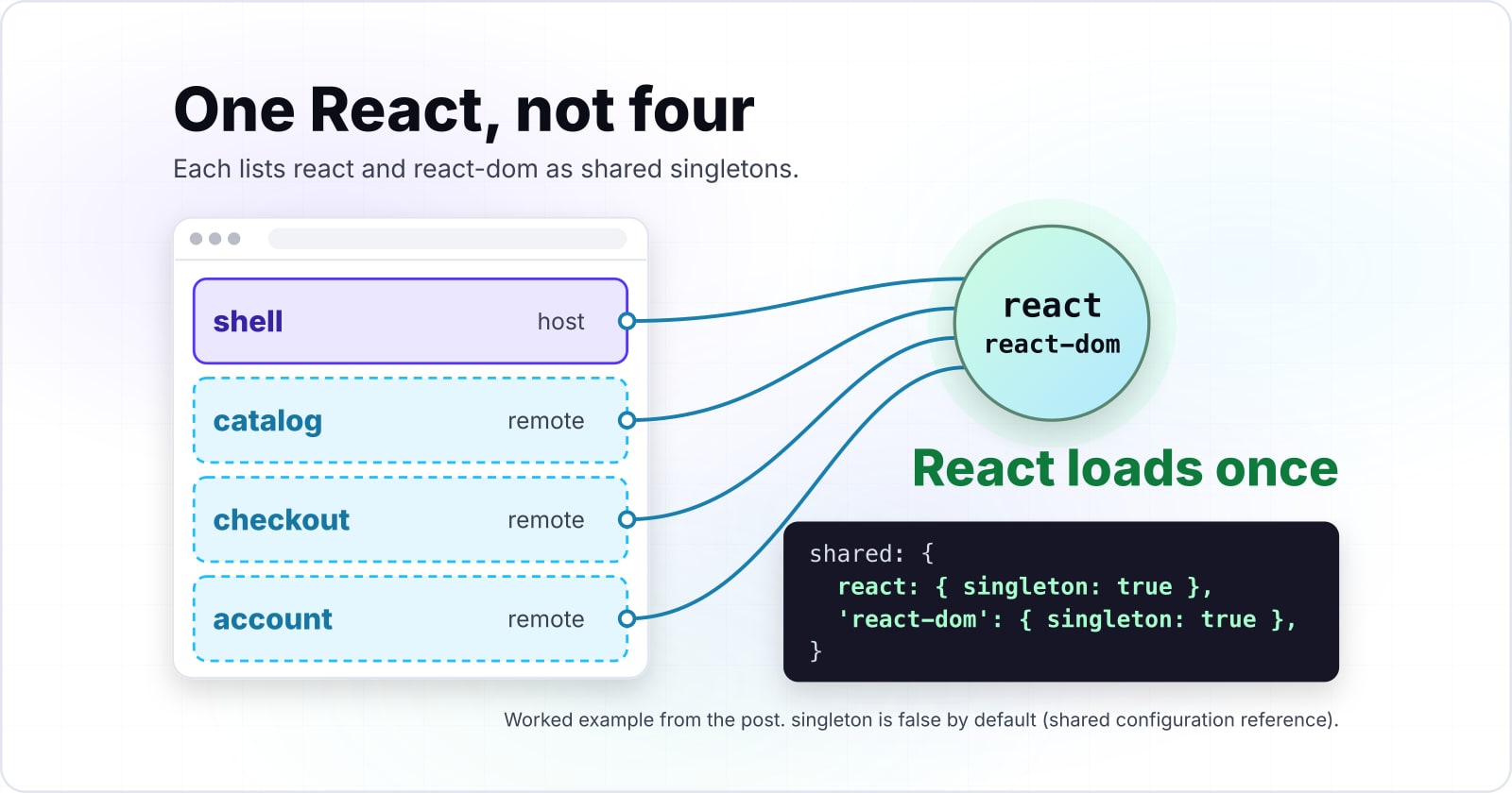Micro-frontends with Module Federation: what they are, when they pay, and how to join the parts