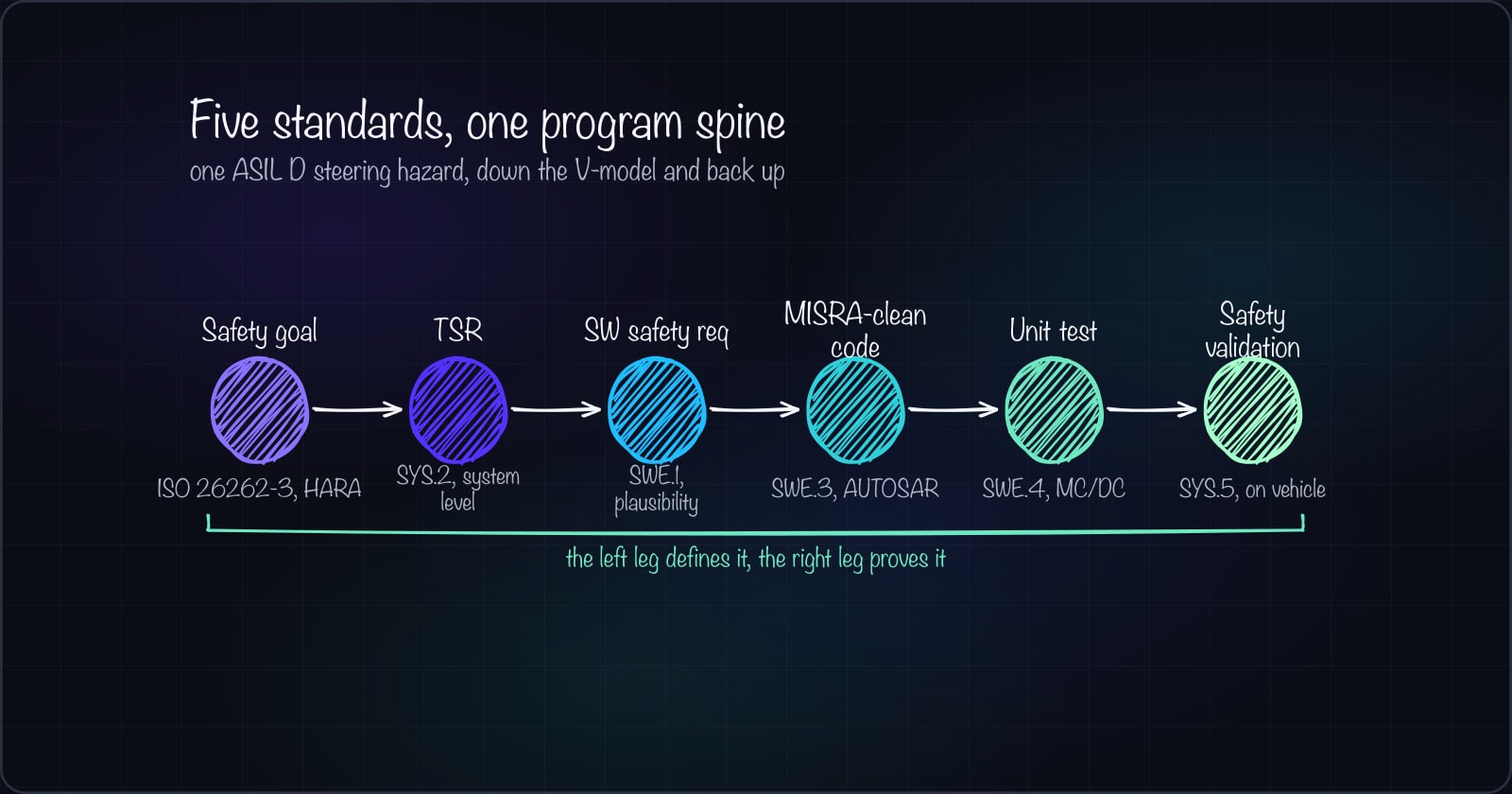 Automotive software development process: V-model to SOP