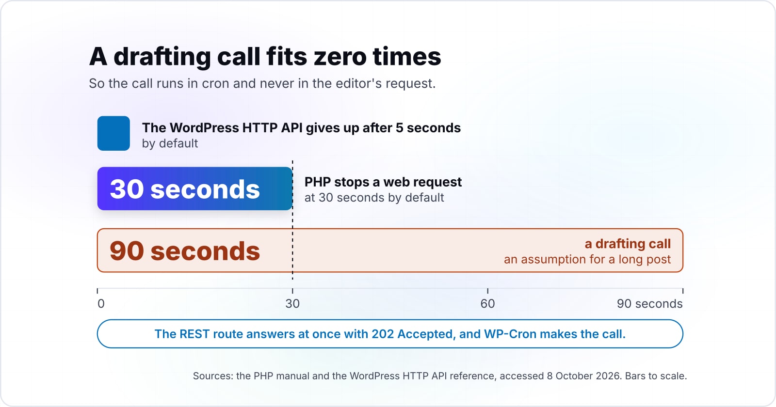 The AI content workflow WordPress can run without plugins: a REST route, WP-Cron and a person who publishes