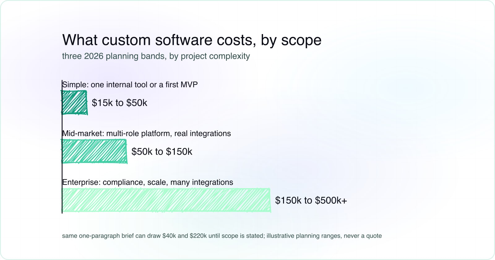 Custom Software Development Cost in 2026: Ranges, Formula, and How to Defend Your Number
